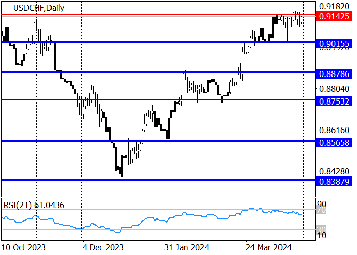 USD/CHF: SWISS ECONOMIC INSTITUTE MENCATAT PENURUNAN INDEKS INDIKATOR EKONOMI UTAMA DI APRIL