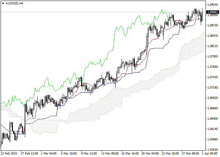 AUD/NZD: ANALISIS INDIKATOR ICHIMOKU