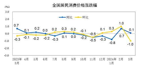 中国3月CPI同比增速缩窄至0.1%，PPI同比降幅扩大至2.8%