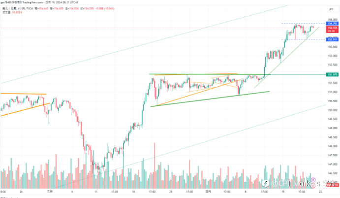CPT Markets：市场预期日本干预外汇以支撑日圆，美国初请失业金人数持平!