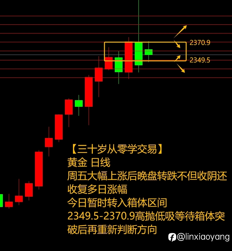 伊-以冲突黄金下跌