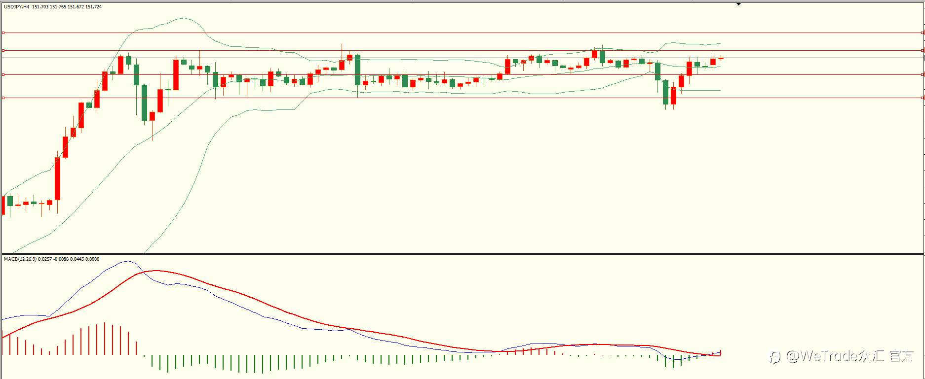WeTrade 每日汇评>>栾雪-技术分析：多头依旧 黄金再创新高