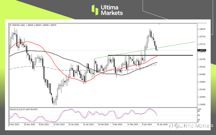 Ultima Markets：【行情分析】加元升值即将到位，警惕加央行会议纪要