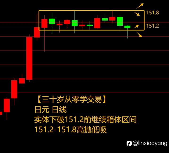 黄金7连阳上涨终结？（三十岁从零学，黄金原油外汇课堂）