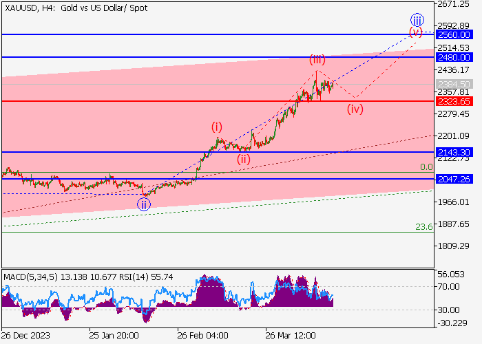 XAU/USD: ANALISIS GELOMBANG
