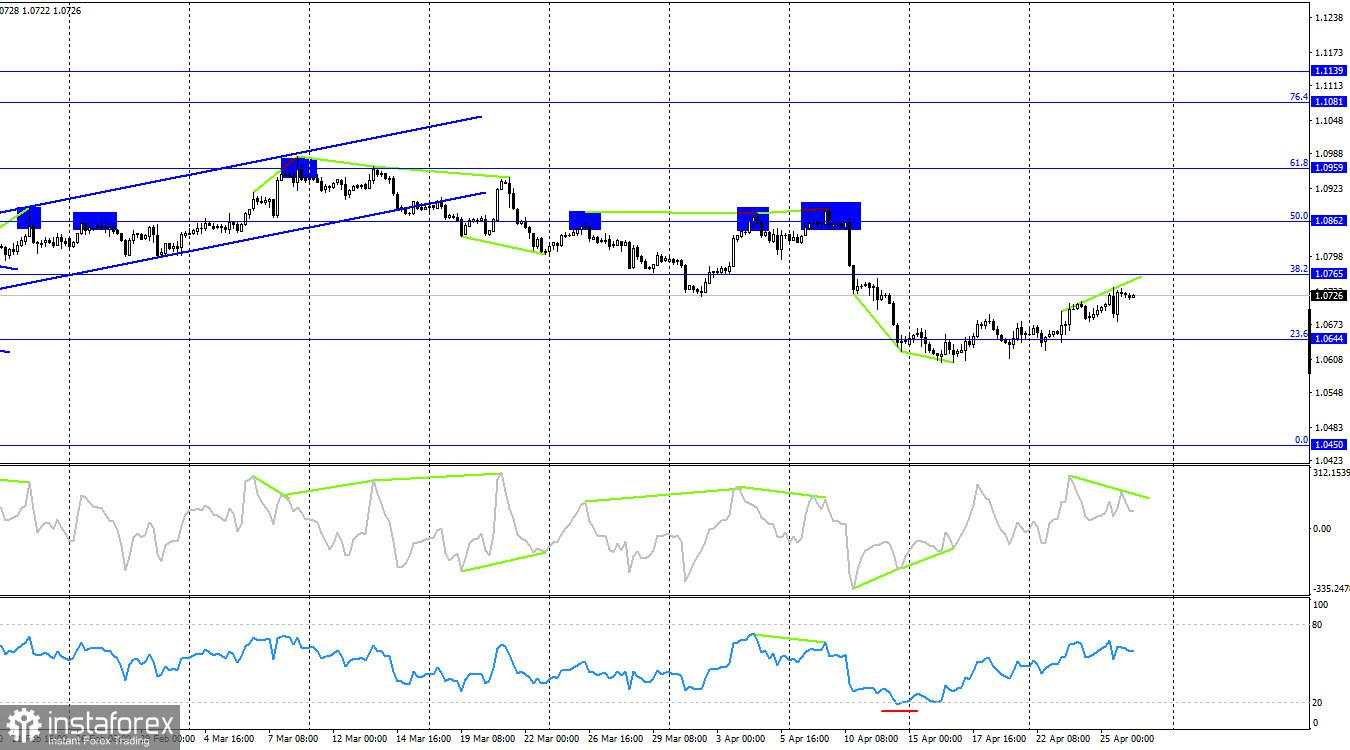 EUR/USD. 26 April. Bull terus naik setelah rilis laporan PDB