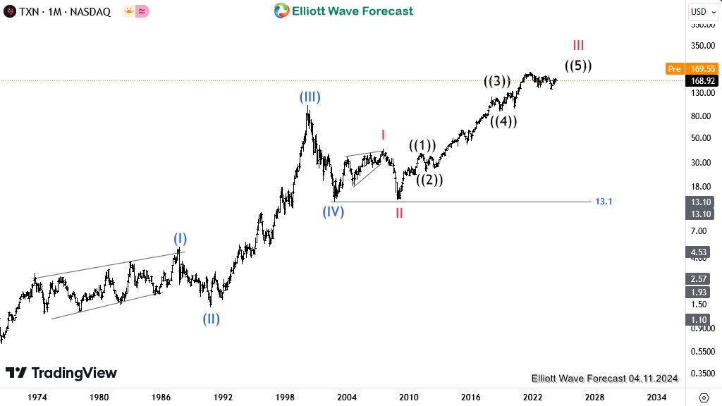 TXN Elliott Wave Analysis: Buyers waiting at the extreme