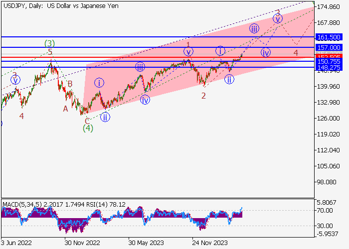 USD/JPY: WAVE ANALYSIS