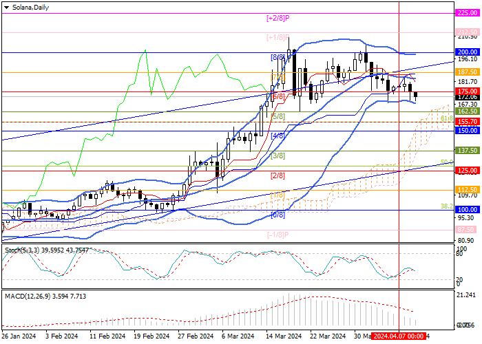 SOL/USD: TECHNICAL PROBLEMS IN THE SOLANA NETWORK — THE DRIVER OF THE DECLINE IN QUOTES