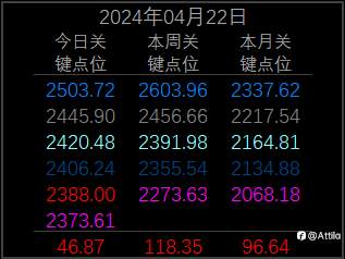 2024年4月22日 现货黄金XAU(一)