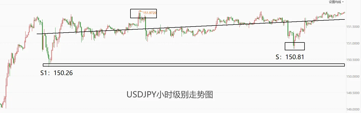 ATFX汇市:USDJPY在150附近震荡近三周,何时迎来突破?