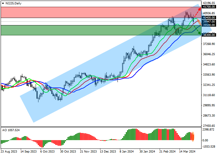 NI 225: THE PRICE IS MOVING AWAY FROM THE RESISTANCE LINE OF THE ASCENDING CHANNEL 41700.0–38200.0