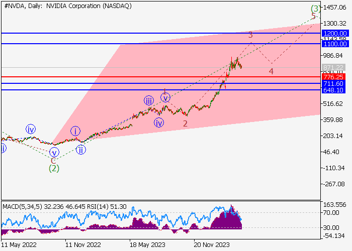 NVIDIA CORP.: WAVE ANALYSIS