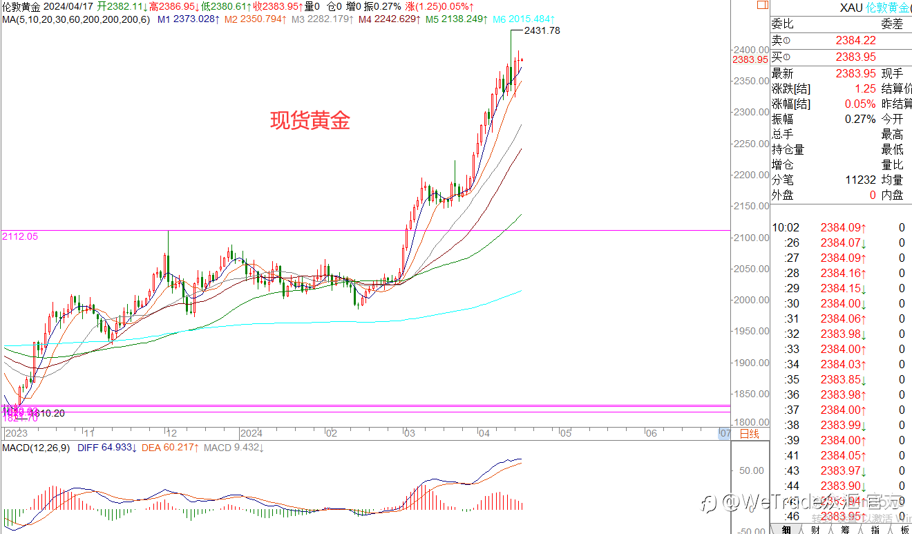 WeTrade 每日汇评>>王萍-策略分析:非美日内关注是否震荡运行