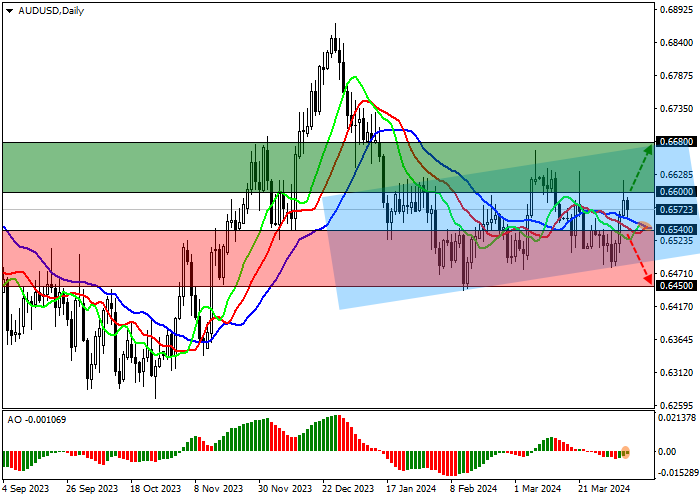 AUD/USD: KUTIPAN BERGERAK KE BATAS ATAS SALURAN ASCENDING 0,6680–0,6510