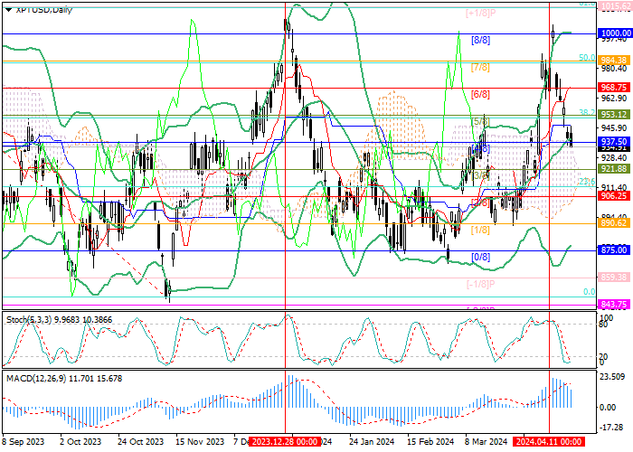 XPT/USD: THE DECLINE IN QUOTES MAY CONTINUE