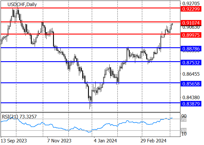 USD/CHF: THE QUOTES ARE APPROACHING THE RESISTANCE LEVEL OF 0.9107