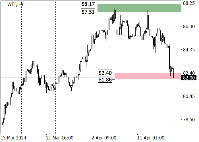 WTI CRUDE OIL: CORRECTION AMID RISING US OIL RESERVES