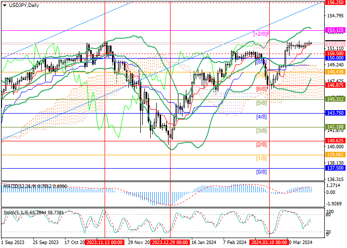 USD/JPY: THE PAIR IS UNDER THE INFLUENCE OF OPPOSING FACTORS
