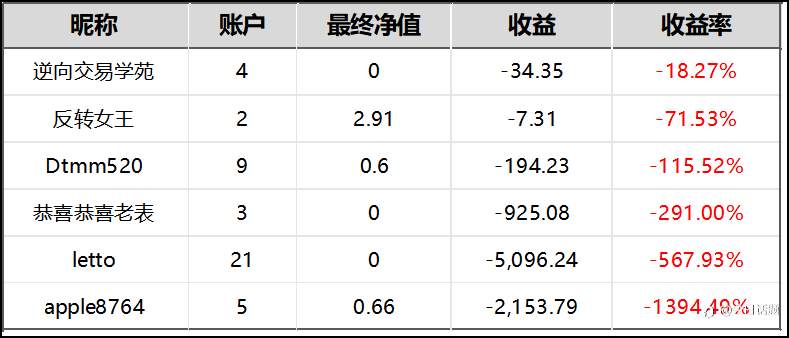 挑战月盈利5%,2周过去,大家表现如何?