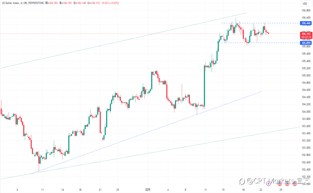 CPT Markets：强劲经济与通胀压力支撑美元走强! 市场信心回升助推美股上涨！