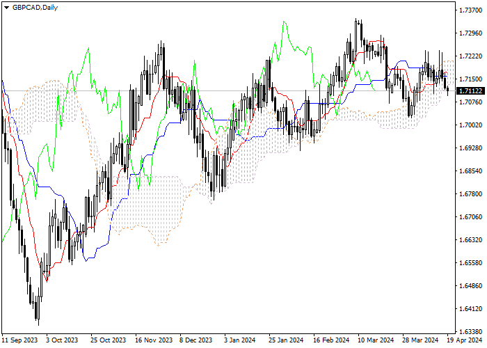 GBP/CAD: ICHIMOKU INDICATORS ANALYSIS