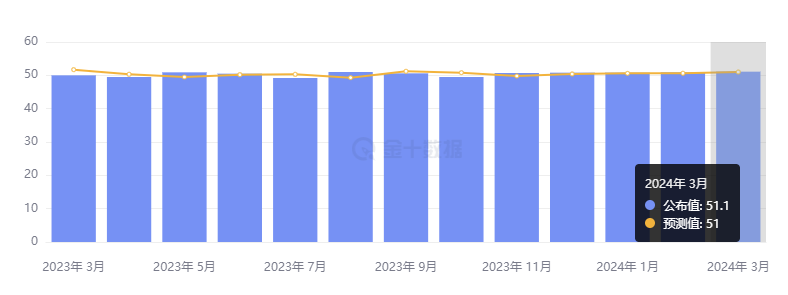 行业动态 | 中国制造业 PMI 加速扩张，美国 PCE 降温推动黄金再创新高