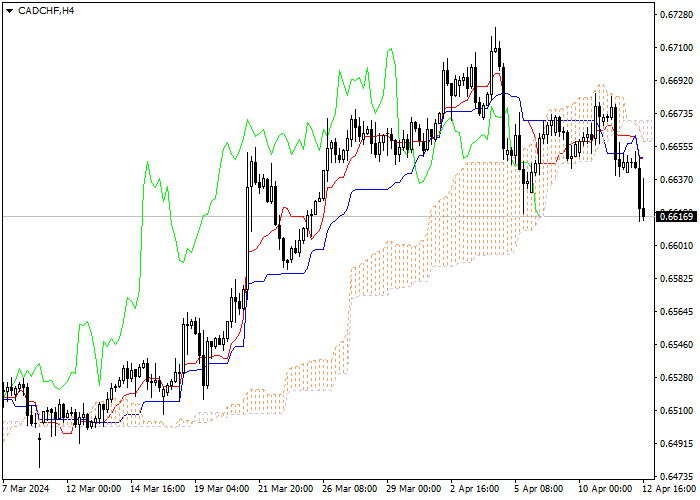 CAD/CHF: ANALISIS INDIKATOR ICHIMOKU
