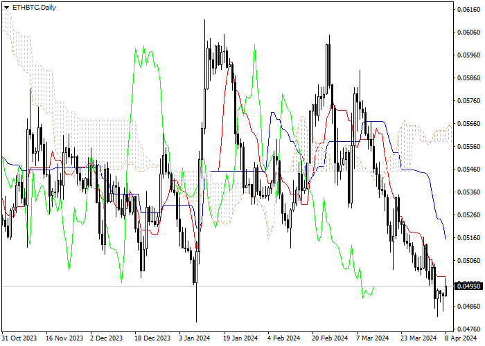 ETH/BTC: ANALISIS INDIKATOR ICHIMOKU