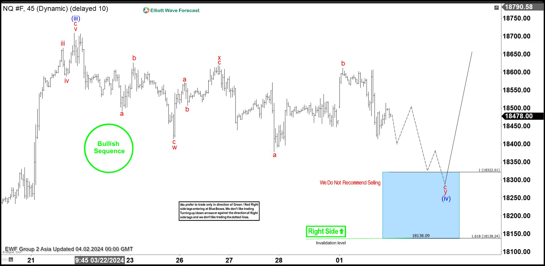 NASDAQ Futures (NQ_F) Is Giving Us a Bounce from the Buying Zone