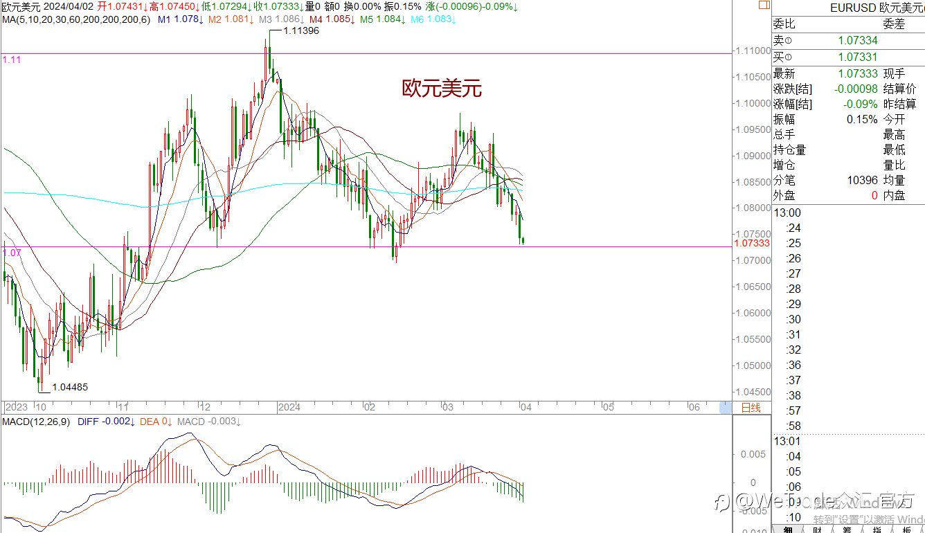 WeTrade 每日汇评>>王萍-策略分析：黄金还在多头运行中，稍微注意是否会冲高回落