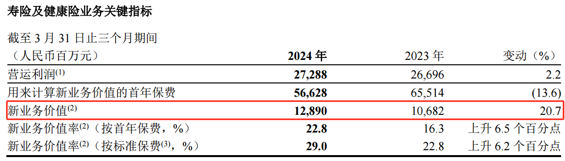 ATFX:中国平安发布一季报,三大业务恢复正增长