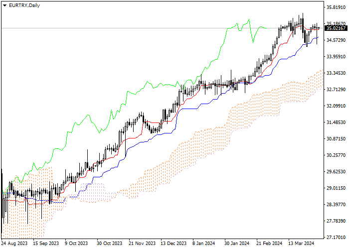 EUR/TRY: ICHIMOKU INDICATORS ANALYSIS