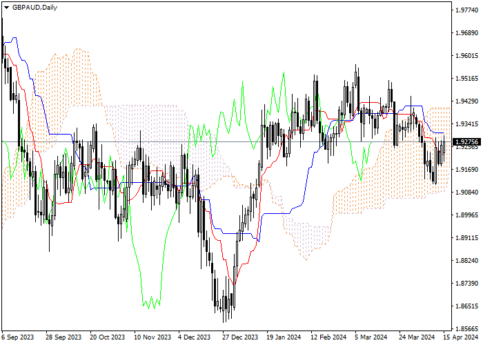 GBP/AUD: ANALISIS INDIKATOR ICHIMOKU