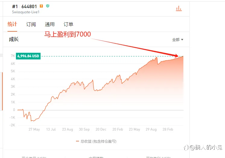阶段性总结，慢跑冠军！