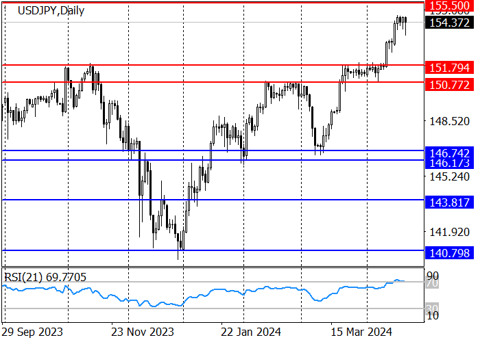 USD/JPY: INFLASI TAHUNAN DI JEPANG LEBIH RENDAH DARI PERKIRAAN ANALIS