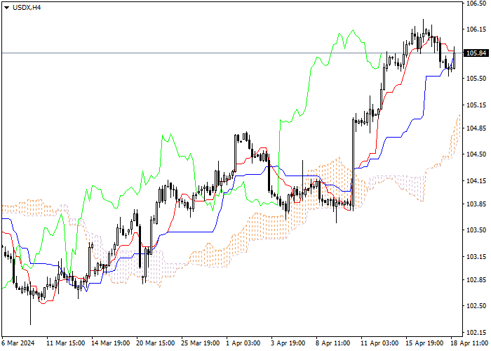 USDX: ANALISIS INDIKATOR ICHIMOKU