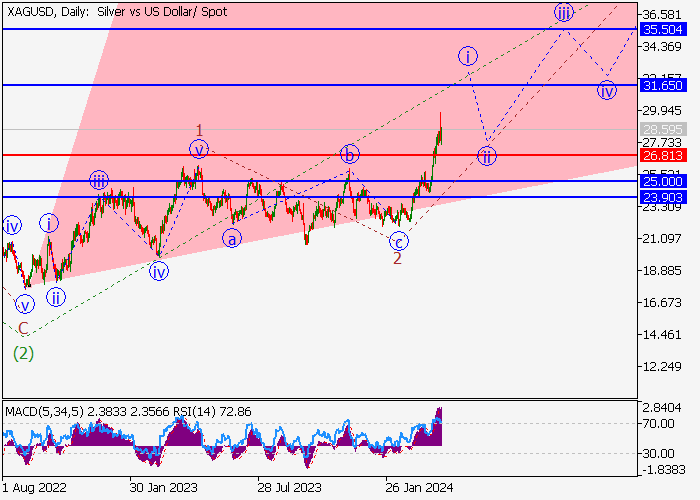 XAG/USD: ANALISIS GELOMBANG