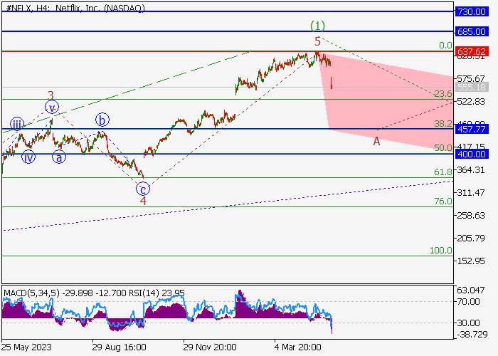 NETFLIX INC.: WAVE ANALYSIS