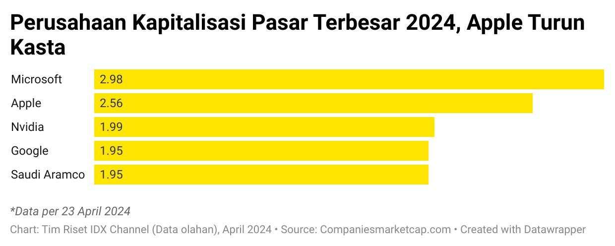 Penjualan iPhone di China Turun 19 Persen di Q1-2024, Apple Menanti Tuah Asia Tenggara?