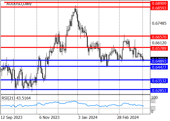 AUD/USD: INVESTORS EVALUATE THE MINUTES OF THE LATEST RESERVE BANK OF AUSTRALIA MEETING