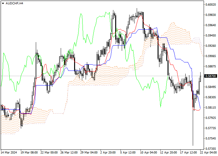 AUD/CHF: ANALISIS INDIKATOR ICHIMOKU