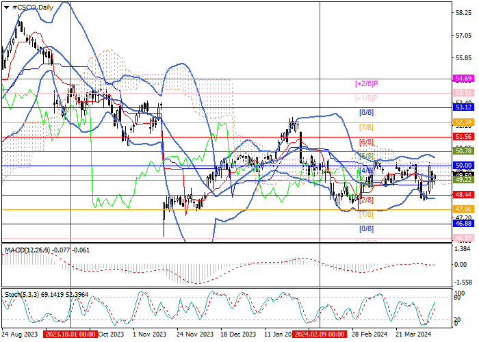 CISCO SYSTEMS INC.: MURREY ANALYSIS