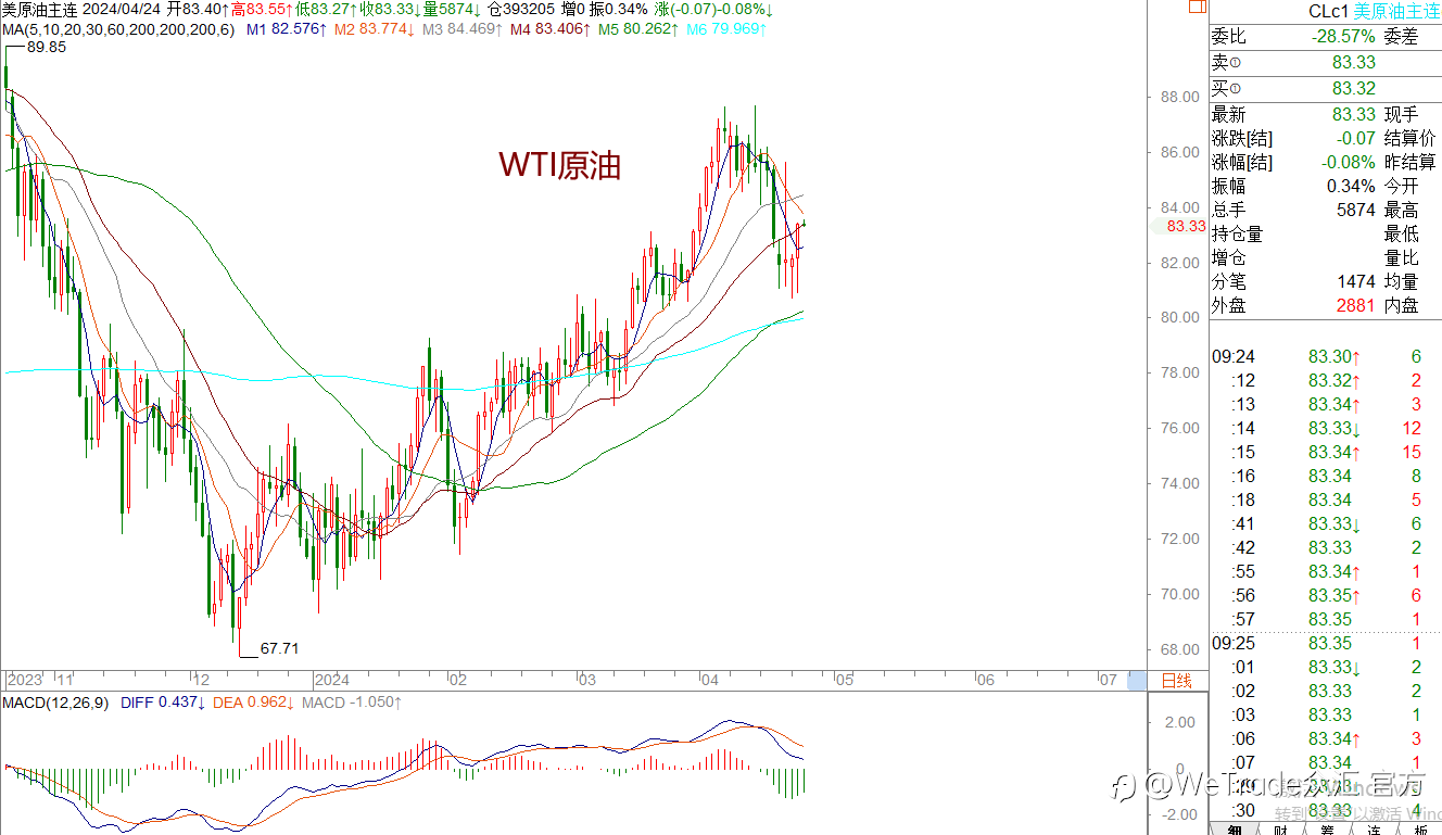 WeTrade 每日汇评>>王萍-策略分析:原油日内走震荡运行的概率大