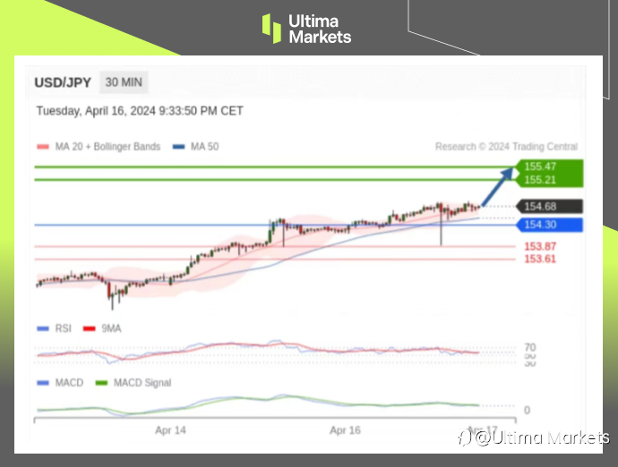 Ultima Markets:【行情分析】日元短期升值超百点,长期仍看美联储降息预期