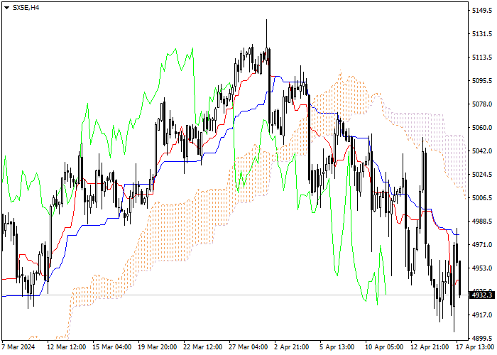 SX5E: ICHIMOKU INDICATORS ANALYSIS