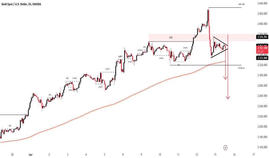 XAUUSD Gold