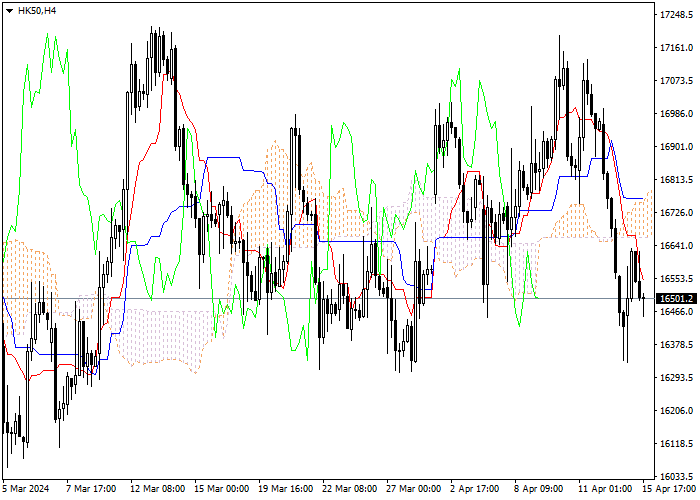 HK50: ANALISIS INDIKATOR ICHIMOKU