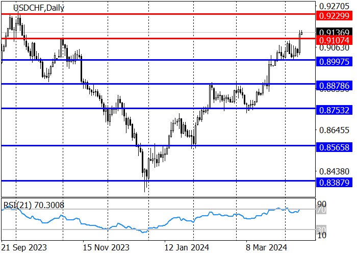 USD/CHF: “BULLS” MENCOBA KONSOLIDASI DI ATAS LEVEL 0,9107