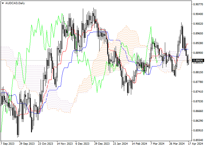 AUD/CAD: ANALISIS INDIKATOR ICHIMOKU